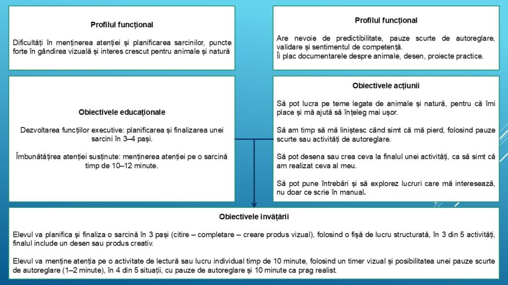 Exemplu de stabilire a obiectivelor invățării